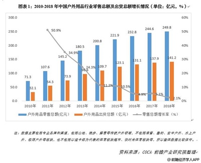 戶外用品哪個類別規模最大,其次呢?