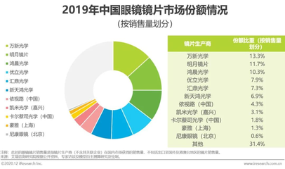 艾瑞:暴利是個偽命題,眼鏡行業該如何正名?