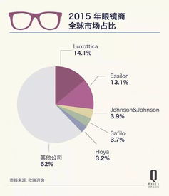 490 億美元,據說能把全世界人的眼鏡管起來的公司誕生了 好奇心小數據
