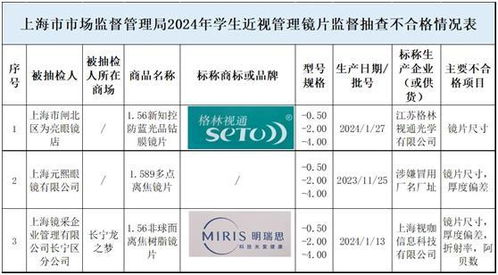 學生近視眼鏡鏡片抽查 20個品牌不合格率15